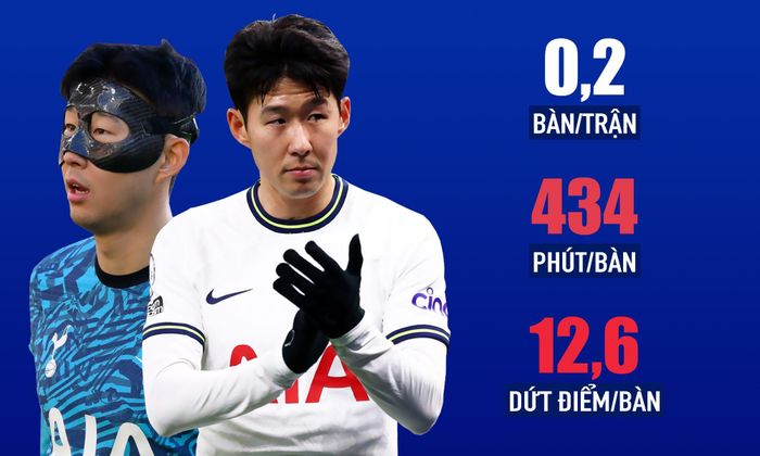  Khả năng dứt điểm của Son sa sút kinh ngạc. Sau cú hat-trick vào lưới Leicester ở vòng 7, CĐV Tottenham kỳ vọng "Sonny" hồi sinh. Nhưng 16 trận tiếp theo của Tottenham trôi qua, Son chỉ ghi một bàn. 