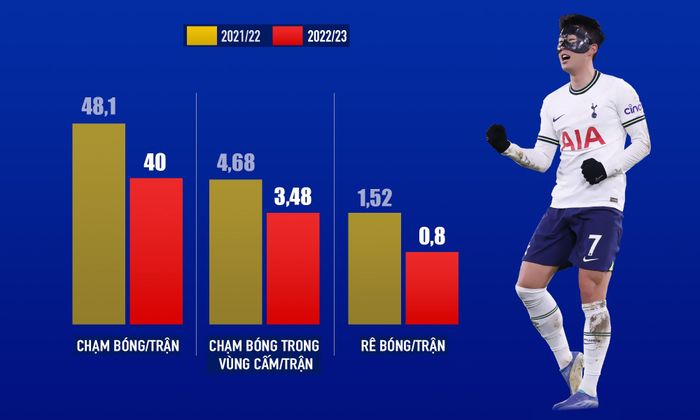  Son sa sút trên mọi chỉ số quan trọng. Lối chơi tiêu cực mà HLV Antonio Conte đang xây dựng cho Tottenham phần nào kìm hãm tầm ảnh hưởng của Son, nhất là khi Son phải "chia đất" với Ivan Perisic bên cánh trái. Tuy nhiên, các chỉ số như rê bóng, độ nhạy bén trong vùng cấm phản ánh Son không còn là chính mình. 