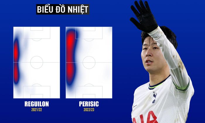  Tầm hoạt động của Reguilon (chạy cánh trái của Tottenham mùa trước) và Perisic thể hiện rõ Son đang bị ngáng chân ra sao. Sky Sports cho rằng Perisic đang chiếm lấy những khoảng không gian tốt nhất mà Son từng có khi Tottenham tấn công, đặc biệt là phản công ở biên trái. 