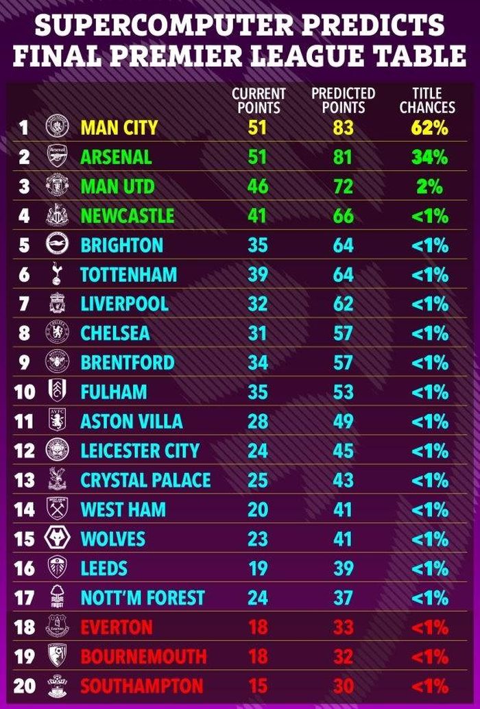  Five Thirty Eight thống kê tỷ lệ vô địch của các đội bóng Premier League mùa giải năm nay. 