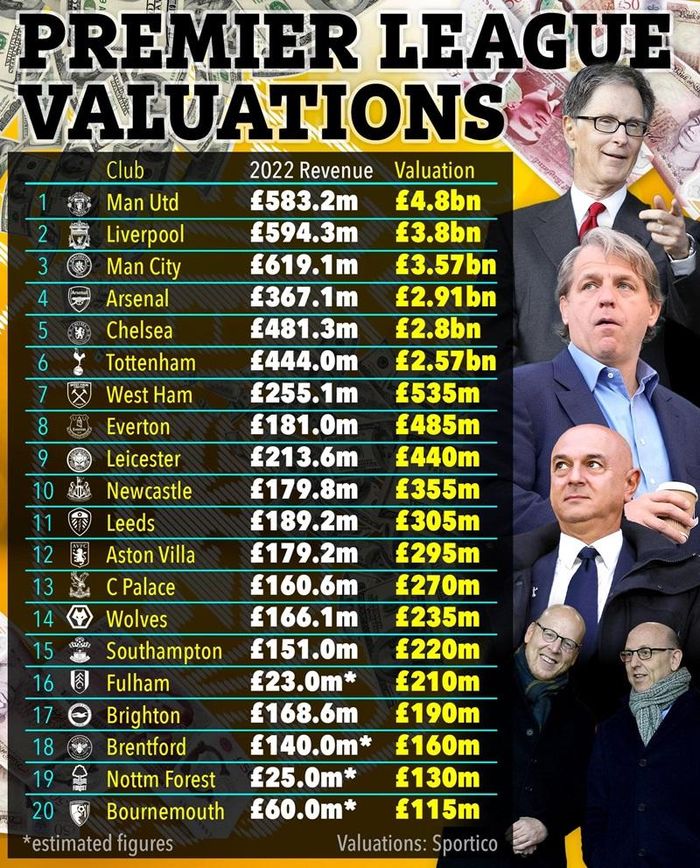 Sportico công bố nghiên cứu về giá trị của 20 CLB Premier League hiện tại.