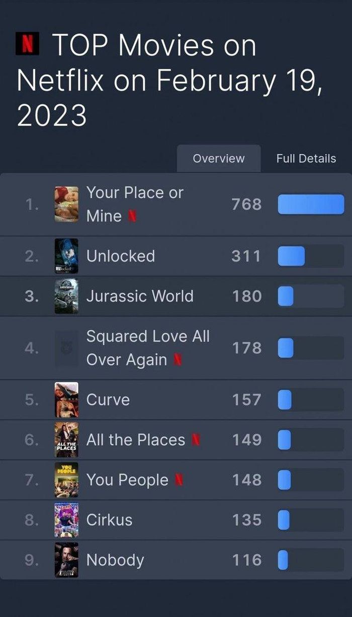 Top 9 phim được xem nhiều nhất trên Netflix toàn cầu