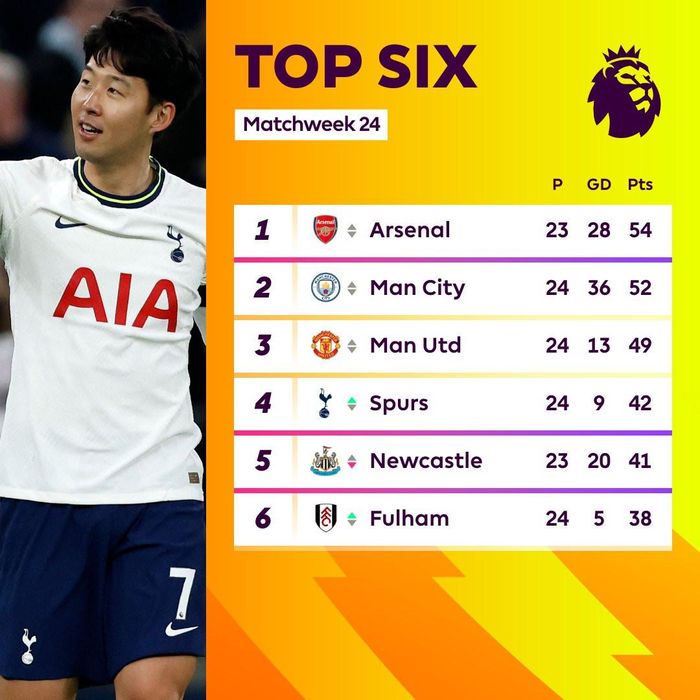 Chiến thắng giúp Tottenham qua mặt Newcastle leo lên vị trí thứ 4 trên BXH