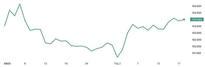 Diễn biến chỉ số Dollar Index từ đầu năm đến nay - Nguồn: TradingView.