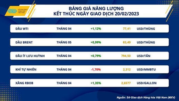 Bảng giá năng lượng kết thúc ngày 20/2.