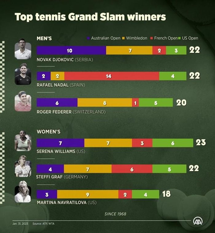 Số lần vô địch Grand Slam nam của Djokovic, Nadal và Federer. Về phía nữ, Serena dẫn đầu với 23 chức vô địch, Steffi Graf 22 lần và Navratilova 18 lần. Ảnh: GETTY