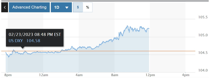Biểu đồ biến động Chỉ số DXY trong 24 giờ qua. Ảnh: Marketwatch