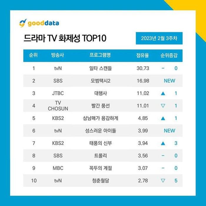 Top 10 phim truyền hình Hàn Quốc theo dữ liệu của Good Data Corporation