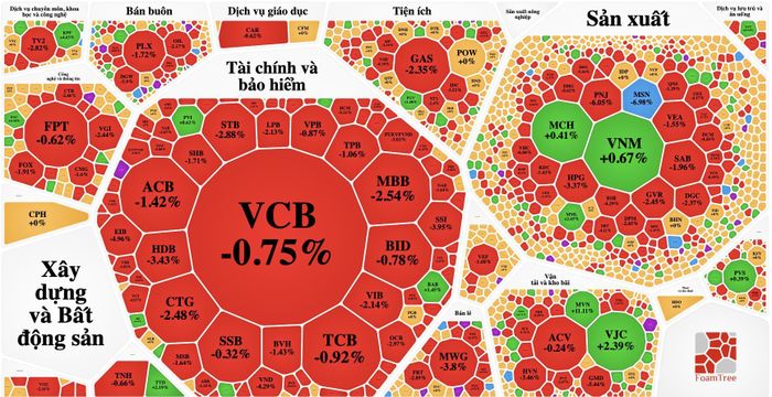 Các nhóm vốn hóa lớn nhất như ngân hàng, bất động sản giao tương đối bi quan.