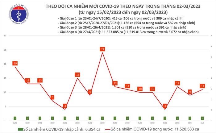 Biểu đồ số ca mắc Covid-19 tại Việt Nam thời gian qua.