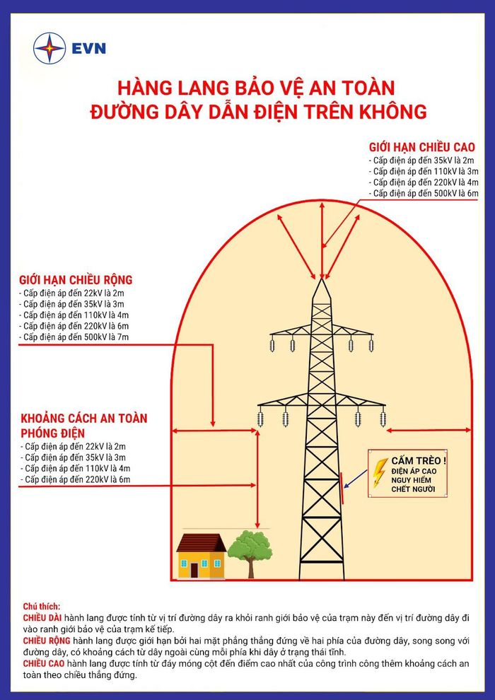 Hướng dẫn khoảng cách an toàn với hành lang lưới điện do EVN hướng dẫn