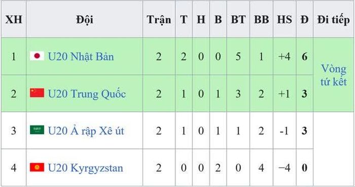 Bảng xếp hạng bảng D