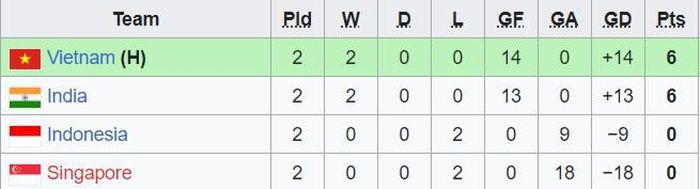  Xếp hạng bảng F vòng loại U20 nữ châu Á 2024 sau lượt trận hai. 