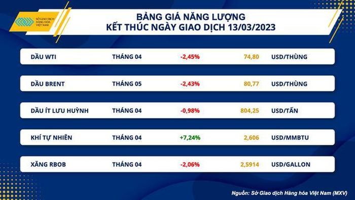 Bảng giá năng lượng kết thúc ngày giao dịch 13/3.