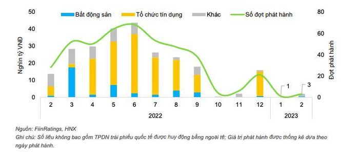 Tình hình phát hành trái phiếu doanh nghiệp trong nước T2-2023.
