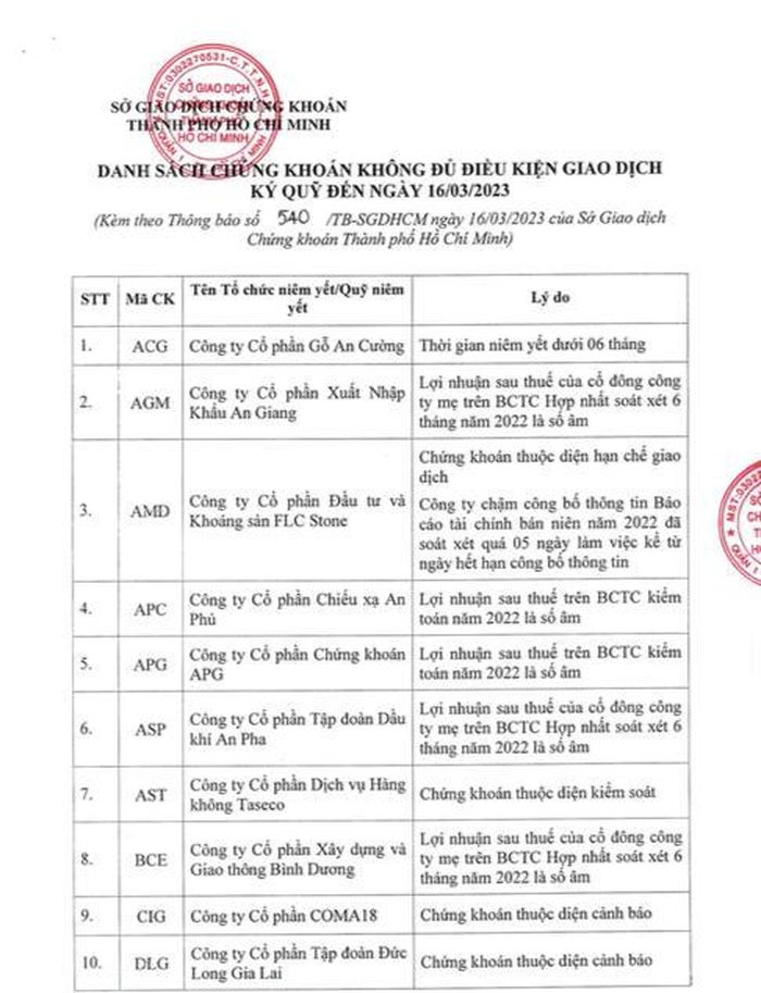 Danh sách 68 mã chứng khoán không đủ điều kiện giao dịch ký quỹ (vay margin) tính đến ngày 16/3/2023. Ảnh: HoSE