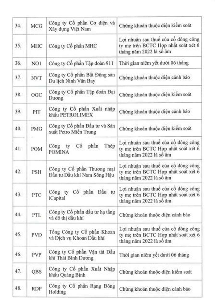 Danh sách 68 mã chứng khoán không đủ điều kiện giao dịch ký quỹ (vay margin) tính đến ngày 16/3/2023. Ảnh: HoSE