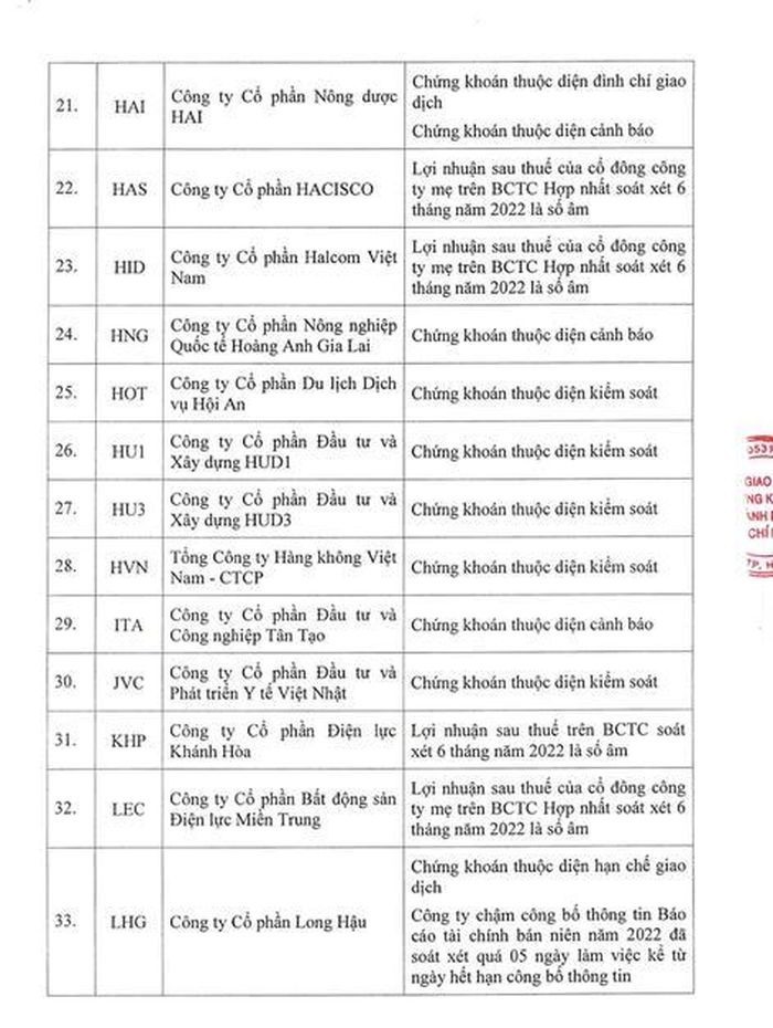Danh sách 68 mã chứng khoán không đủ điều kiện giao dịch ký quỹ (vay margin) tính đến ngày 16/3/2023. Ảnh: HoSE