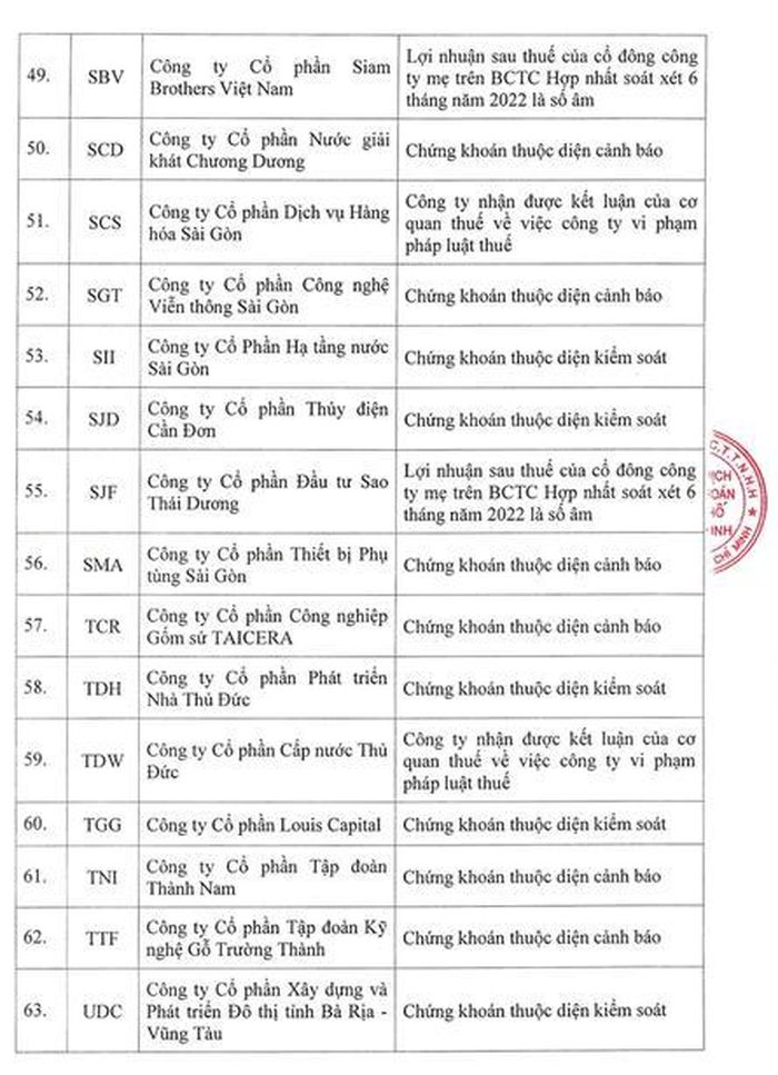 Danh sách 68 mã chứng khoán không đủ điều kiện giao dịch ký quỹ (vay margin) tính đến ngày 16/3/2023. Ảnh: HoSE