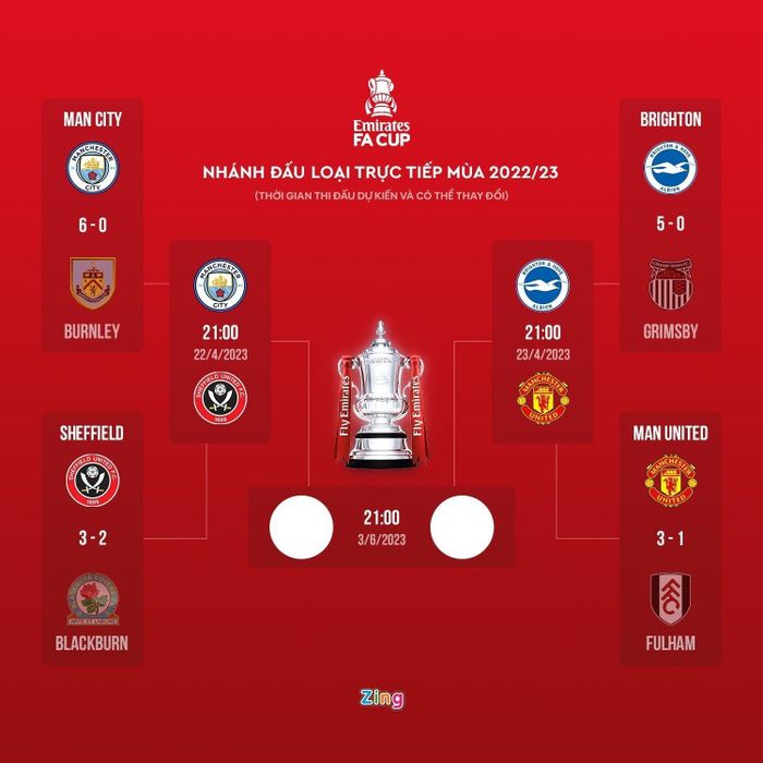  Kết quả các trận tứ kết và lịch thi đấu bán kết, chung kết FA Cup 2022/23. Đồ họa: Minh Phúc. 