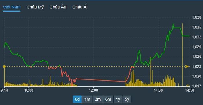 VN-Index được kéo lên dựng đứng trong phiên chiều nhờ cầu ngoại.