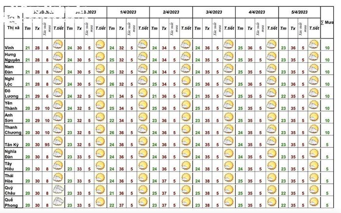 Bảng dự báo thời tiết ở Nghệ An đến ngày 5/4. Ảnh: Trung tâm Khí tượng thủy văn Bắc Trung Bộ