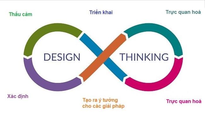 Mô hình Design Thinking