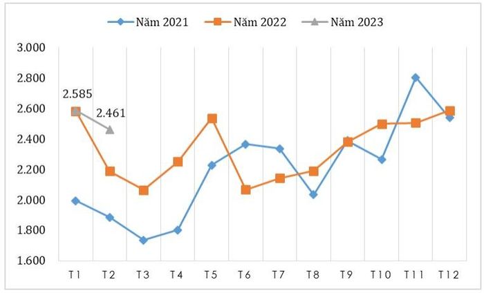 Diễn biến giá xuất khẩu bình quân cà phê của Việt Nam sang Hà Lan qua các tháng giai đoạn 2021 – 2023 (ĐVT: USD/tấn). Nguồn: Tính toán từ số liệu của Tổng cục Hải quan