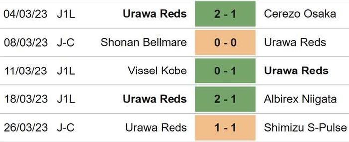 Phong độ Urawa Reds 5 trận gần nhất