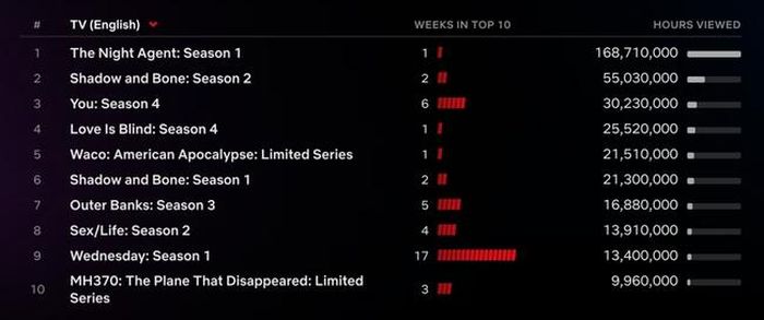 Top 10 phim truyền hình tiếng Anh được xem nhiều nhất trên Netflix tuần qua