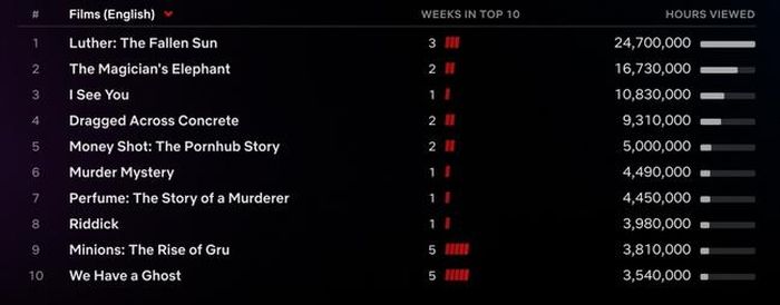 Top 10 phim điện ảnh tiếng Anh được xem nhiều nhất trên Netflix tuần qua