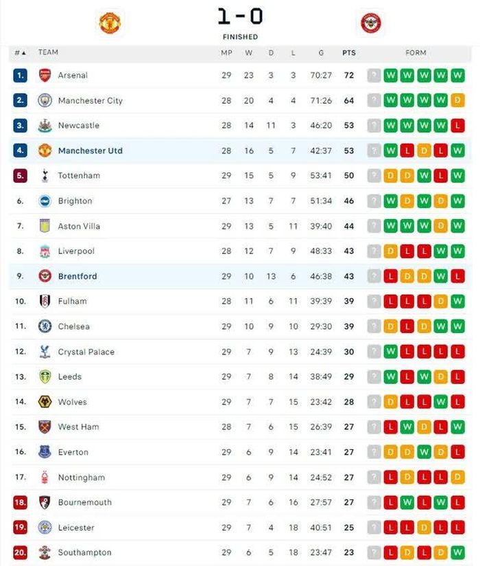 BXH Premier League