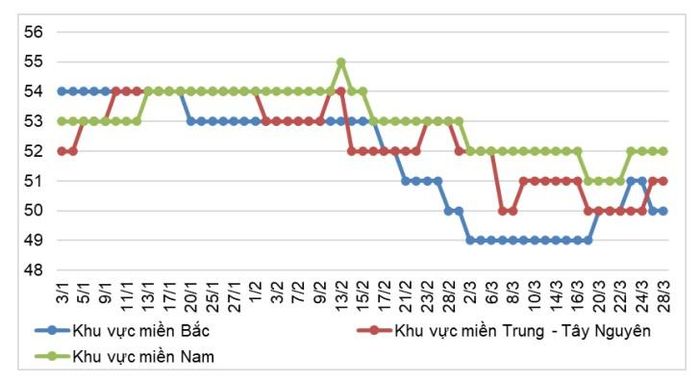  Diễn biến giá lợn hơi trong nước từ đầu năm 2023 đến nay (đơn vị tính: nghìn đồng). Nguồn: Trung tâm Thông tin Công nghiệp và Thương mại tổng hợp 