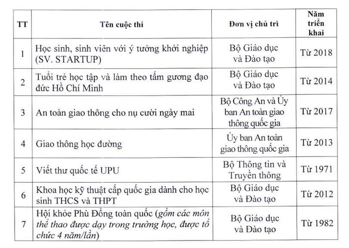 7 giải được tuyển thẳng vào lớp 10 THPT công lập theo quy định của Bộ GD&amp;ĐT