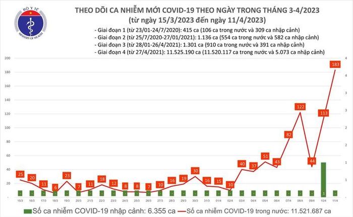  Biểu đồ số ca mắc Covid-19 tại Việt Nam thời gian qua.