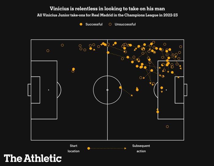 Tổng hợp những lần qua người của Vinicius tại Champions League mùa này. Ảnh: Athletic.