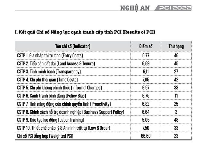 Điểm số, xếp hạng 10 chỉ số thành phần PCI Nghệ An năm 2022 trong 63 tỉnh, thành phố cả nước. Ảnh: Thành Duy
