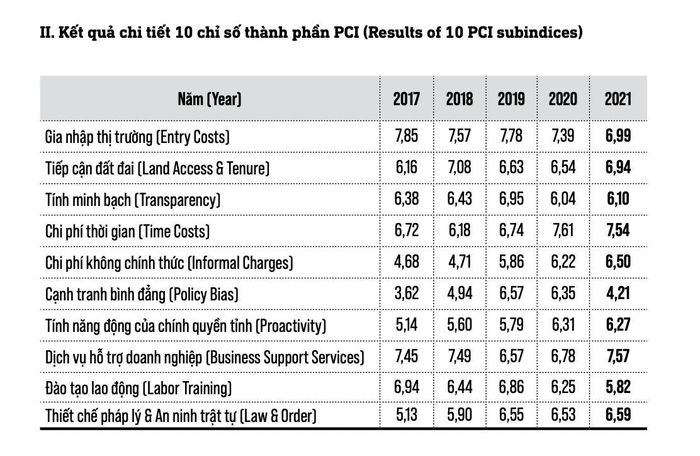 Điểm 10 chỉ số thành phần PCI Nghệ An trong các năm 2017, 2018, 2019, 2020, 2021. Ảnh: Thành Duy