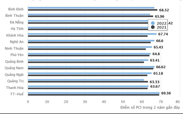 Điểm số PCI Nghệ An so với các tỉnh trong vùng Bắc Trung Bộ, duyên hải Trung Bộ trong các năm 2021, 2022. Ảnh: Thành Duy