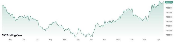 So với cùng kỳ năm ngoái, giá vàng hiện tăng 2,6%. Đơn vị: USD/oz.
