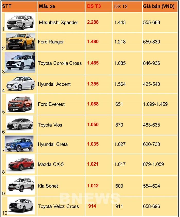 Top 10 mẫu xe bán chạy nhất thị trường ô tô Việt Nam tháng 3/2023