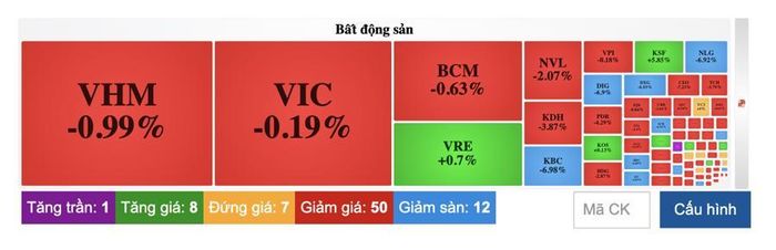 Nhóm bất động sản sàn la liệt.