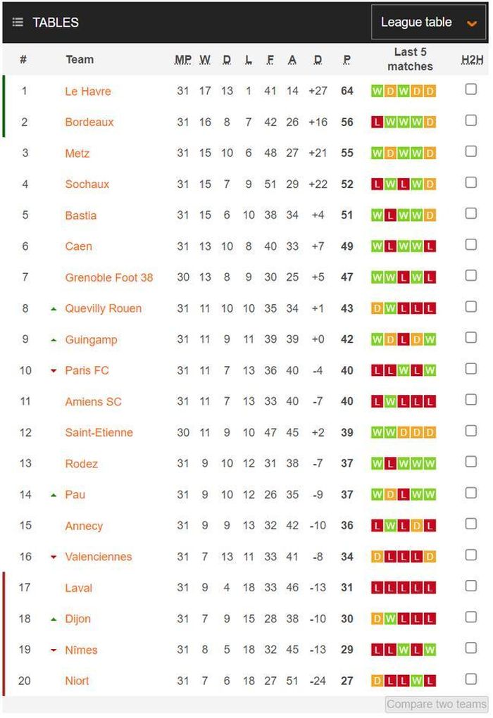 Pau FC tăng từ hạng 15 lên 14. Sochaux hạ từ hạng 3 xuống 4.