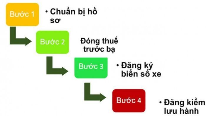 Các bước lăn bánh ô tô hợp pháp