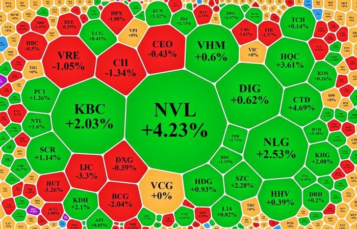 Nhóm cổ phiếu bất động sản nhiều mã có thanh khoản cao và giá tăng tốt.