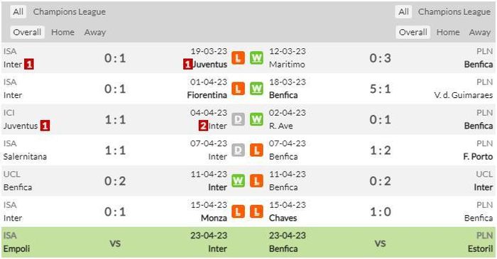  Phong độ gần đây giữa Inter và Benfica. Ảnh: Whoscored
