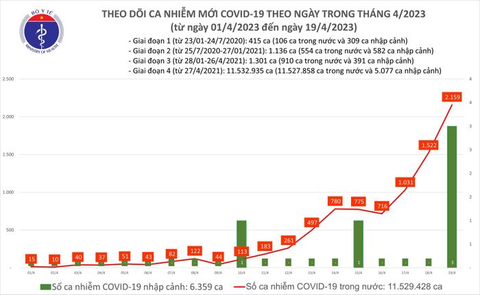 Số ca mắc mới Covid-19 trong ngày 19-4 đã vược mốc 2.150 ca