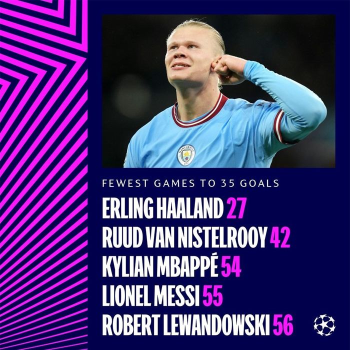 Haaland cần số trận ít nhất để có 35 bàn trong lịch sử Champions League