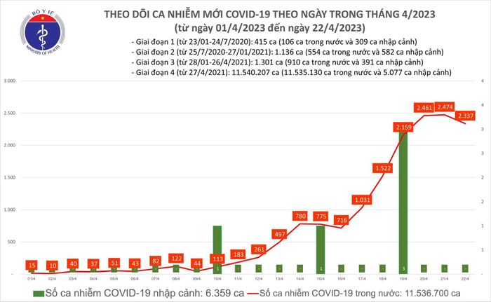 Biểu đồ số ca mắc COVID-19 tại Việt Nam thời gian qua
