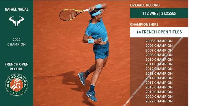 Roland Garros là giải đấu chứng kiến hai kỷ lục khó có thể bị phá vỡ của Nadal
